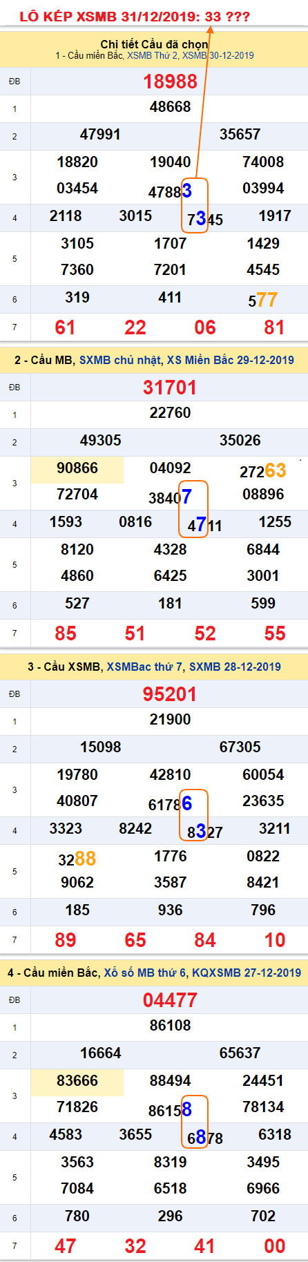 Tham khao an so kep thu nhat - Lo kep XSMB 31-12-2019 Tham khao an so kep thu nhat - Lo kep XSMB 31-12-2019